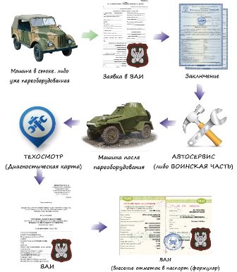 Схема действий при переоборудовании ТС в военной автомобильной инспекции